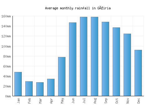 Güiria monthly rainfall chart (mm)