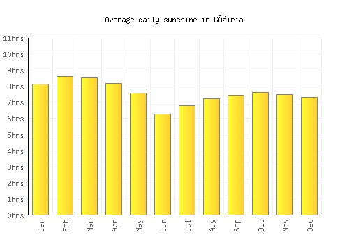 Güiria average daily sunshine chart