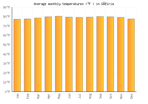 Güiria average temperature chart (Fahrenheit)