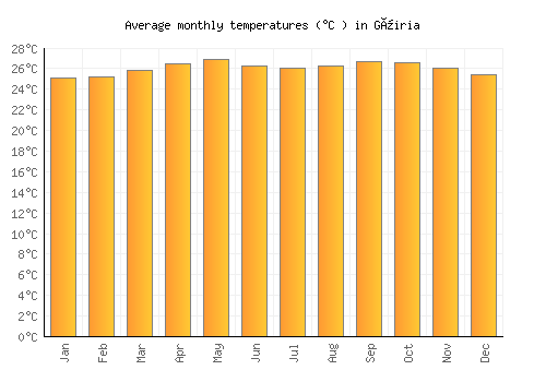 Güiria average temperature chart (Celsius)