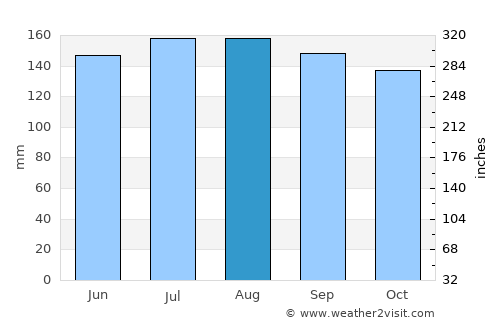 Güiria average rain in August