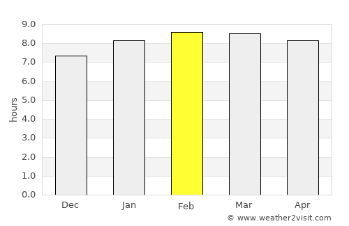 Güiria average rain in February