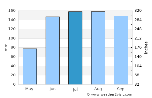 Güiria average rain in July