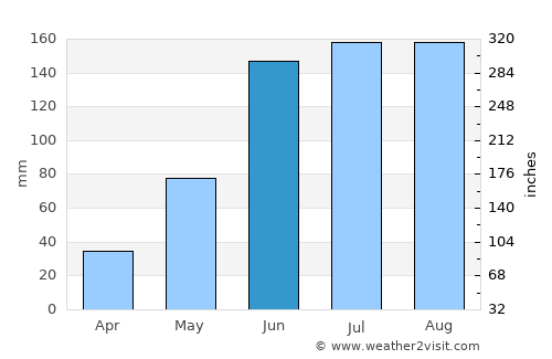 Güiria average rain in June