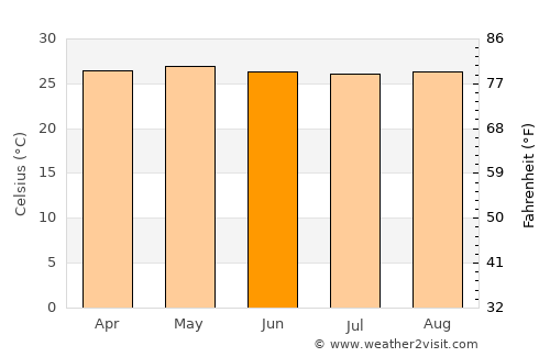 Güiria average temperature in June