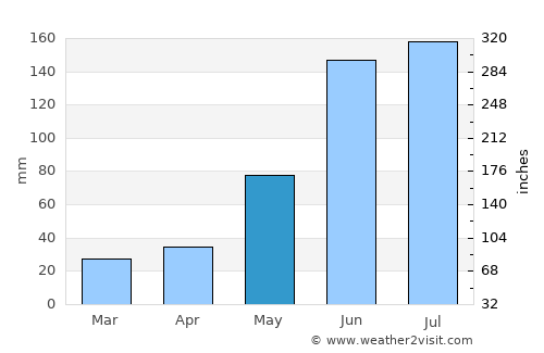 Güiria average rain in May