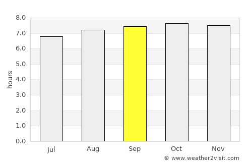 Güiria average rain in September