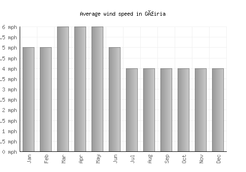 Güiria average winspeed by month (mph)