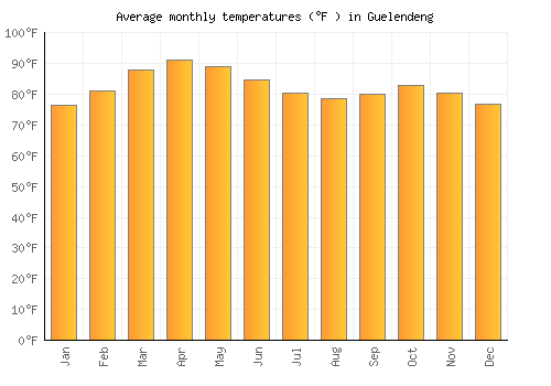 Guelendeng average temperature chart (Fahrenheit)
