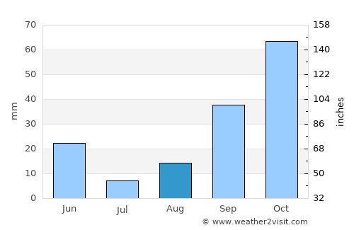 Guelma average rain in August
