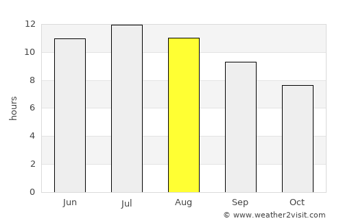 Guelma average rain in August