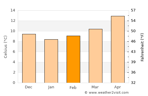Guelma average temperature in February