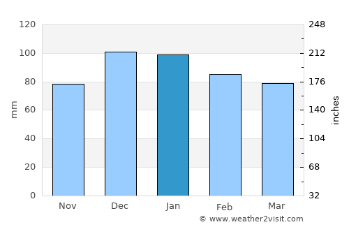 Guelma average rain in January