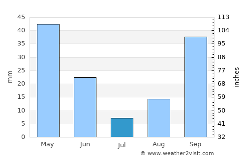 Guelma average rain in July