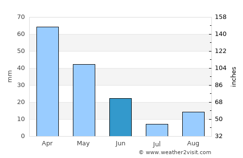 Guelma average rain in June
