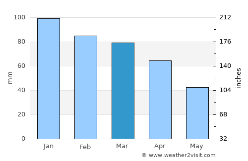 Guelma average rain in March