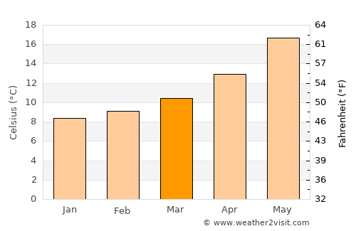 Guelma average temperature in March