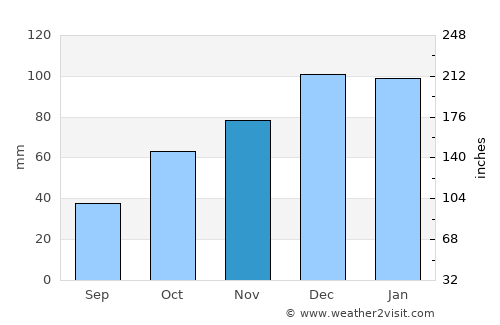 Guelma average rain in November