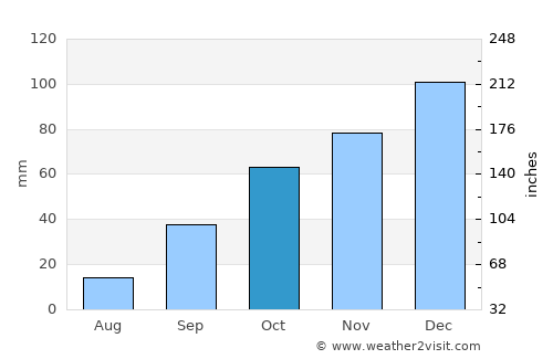 Guelma average rain in October