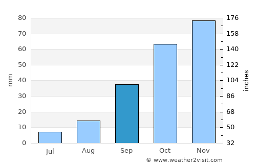 Guelma average rain in September