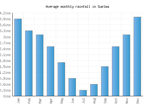 Guelma monthly rainfall chart (inches)