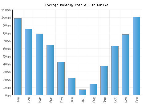 Guelma monthly rainfall chart (mm)