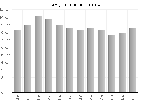Guelma average winspeed by month (km/h)