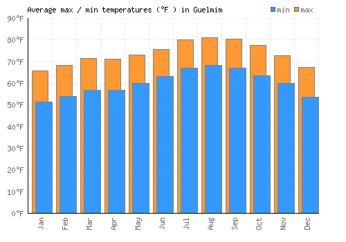 Guelmim average minimum / maximum temperatures (Fahrenheit)