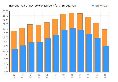 Guelmim average minimum / maximum temperatures (Celsius)