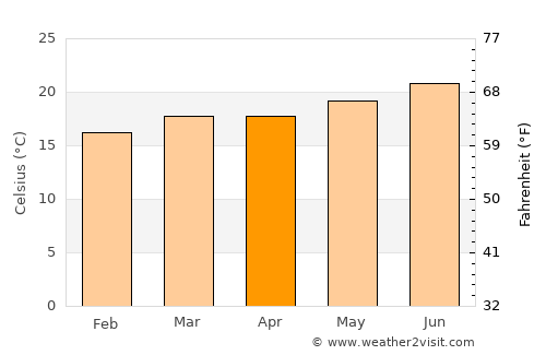 Guelmim average temperature in April