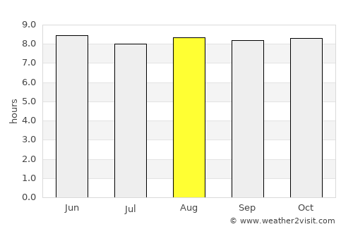 Guelmim average rain in August