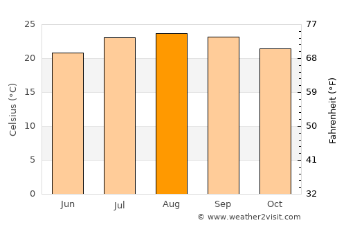 Guelmim average temperature in August