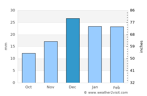 Guelmim average rain in December