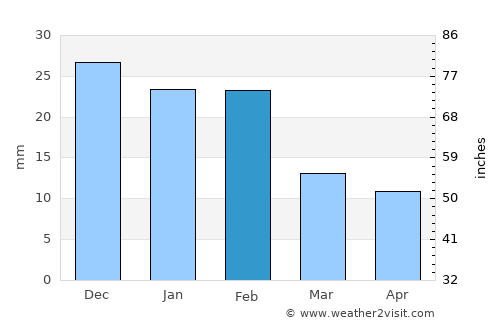 Guelmim average rain in February