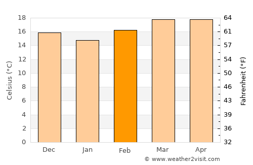 Guelmim average temperature in February