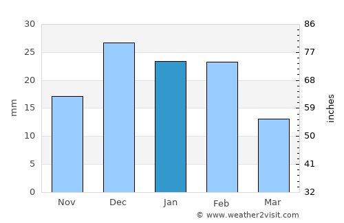 Guelmim average rain in January