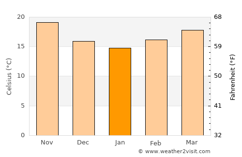 Guelmim average temperature in January