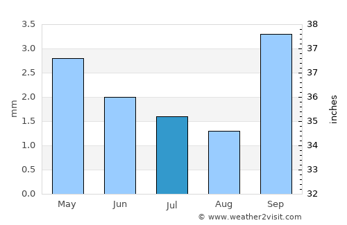 Guelmim average rain in July
