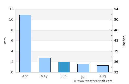 Guelmim average rain in June