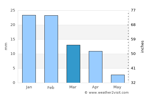Guelmim average rain in March