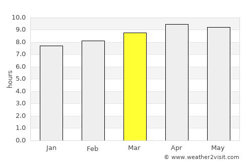 Guelmim average rain in March