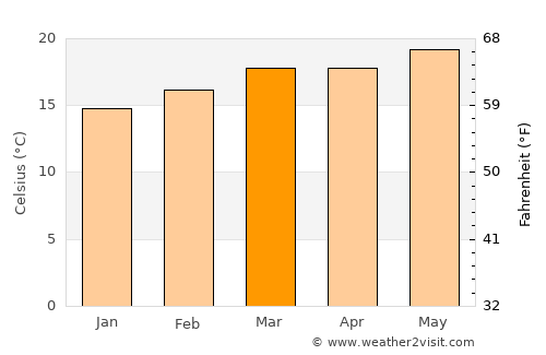 Guelmim average temperature in March