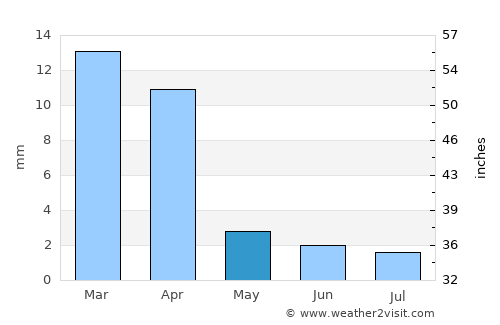 Guelmim average rain in May