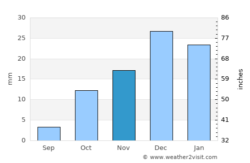Guelmim average rain in November