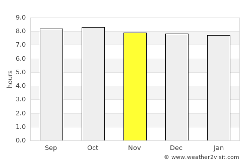 Guelmim average rain in November