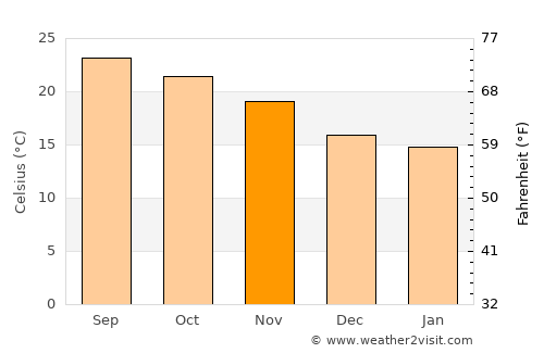 Guelmim average temperature in November