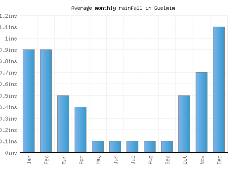 Guelmim monthly rainfall chart (inches)