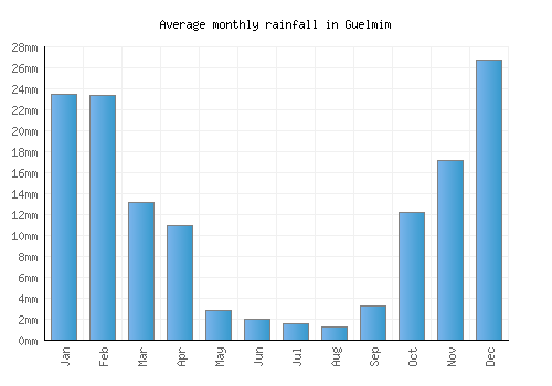 Guelmim monthly rainfall chart (mm)