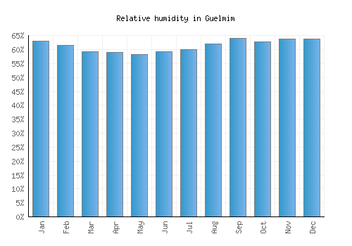Guelmim relative humidity averages