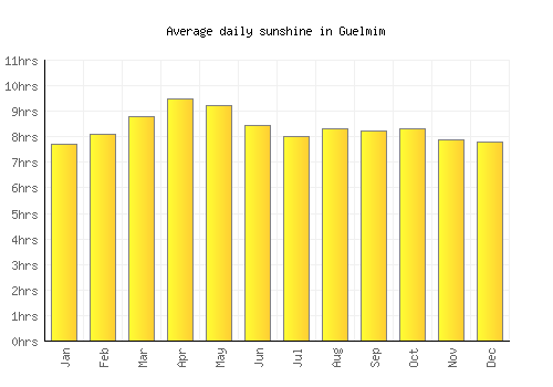 Guelmim average daily sunshine chart